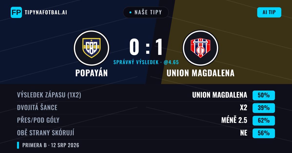 Naše tipy: Popayán vs Union Magdalena — Union Magdalena — Vítězství (47%); Pod 2.5; Obě strany skórují: Ne