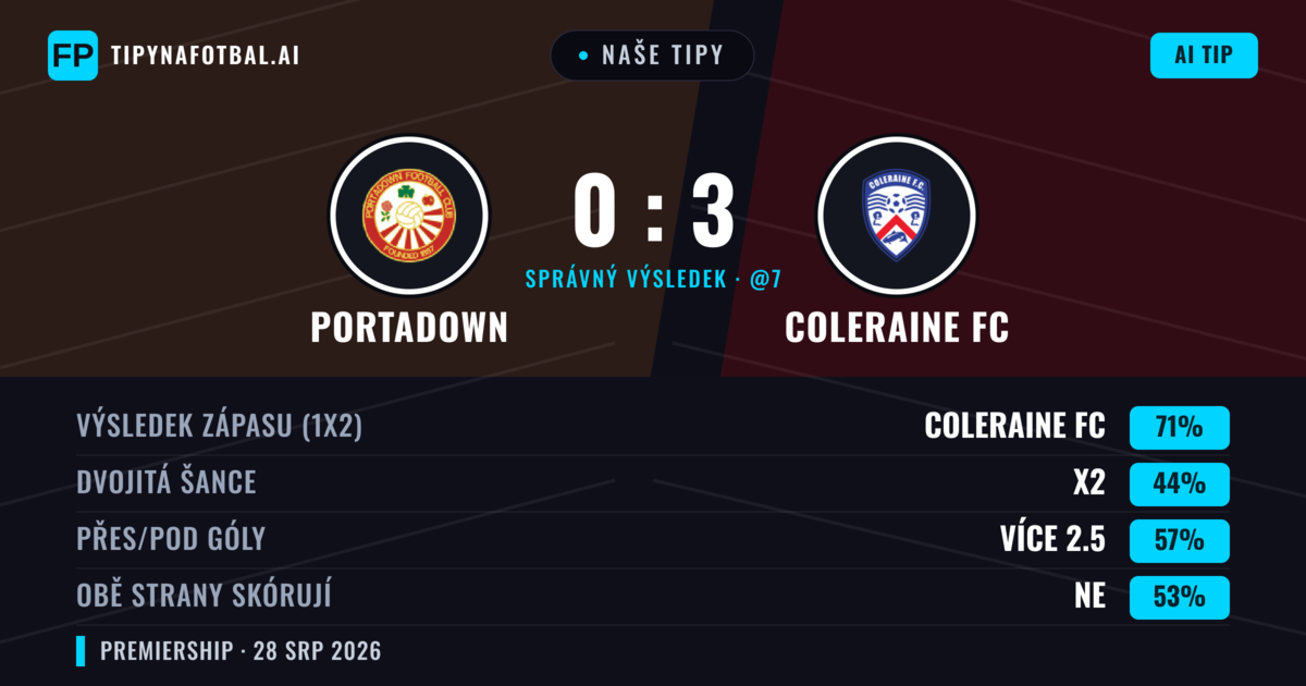 Naše tipy: Portadown vs Coleraine FC — Coleraine FC — Vítězství (69%); Přes 2.5; Obě strany skórují: Ne