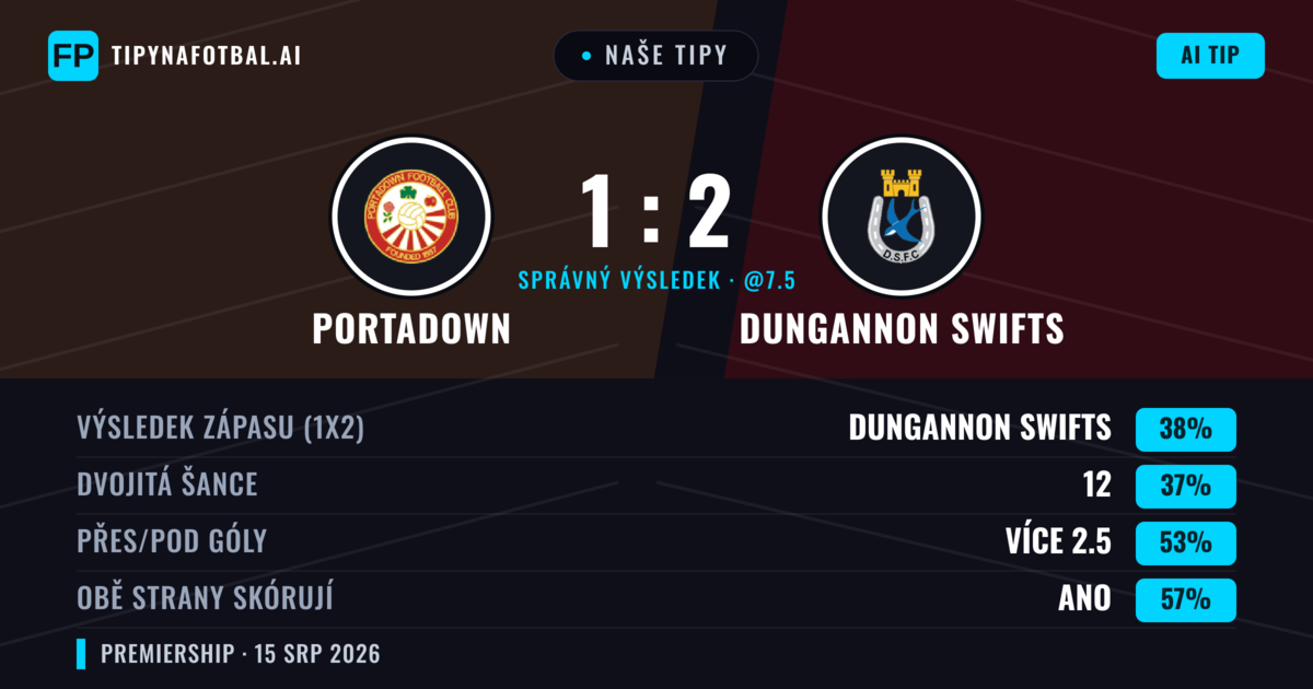 Naše tipy: Portadown vs Dungannon Swifts — Dungannon Swifts — Vítězství (39%); Přes 2.5; Obě strany skórují: Ano