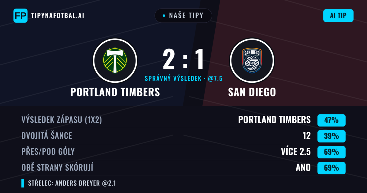 Naše tipy: Portland Timbers vs San Diego — Portland Timbers — Vítězství (49%); Přes 2.5; Obě strany skórují: Ano