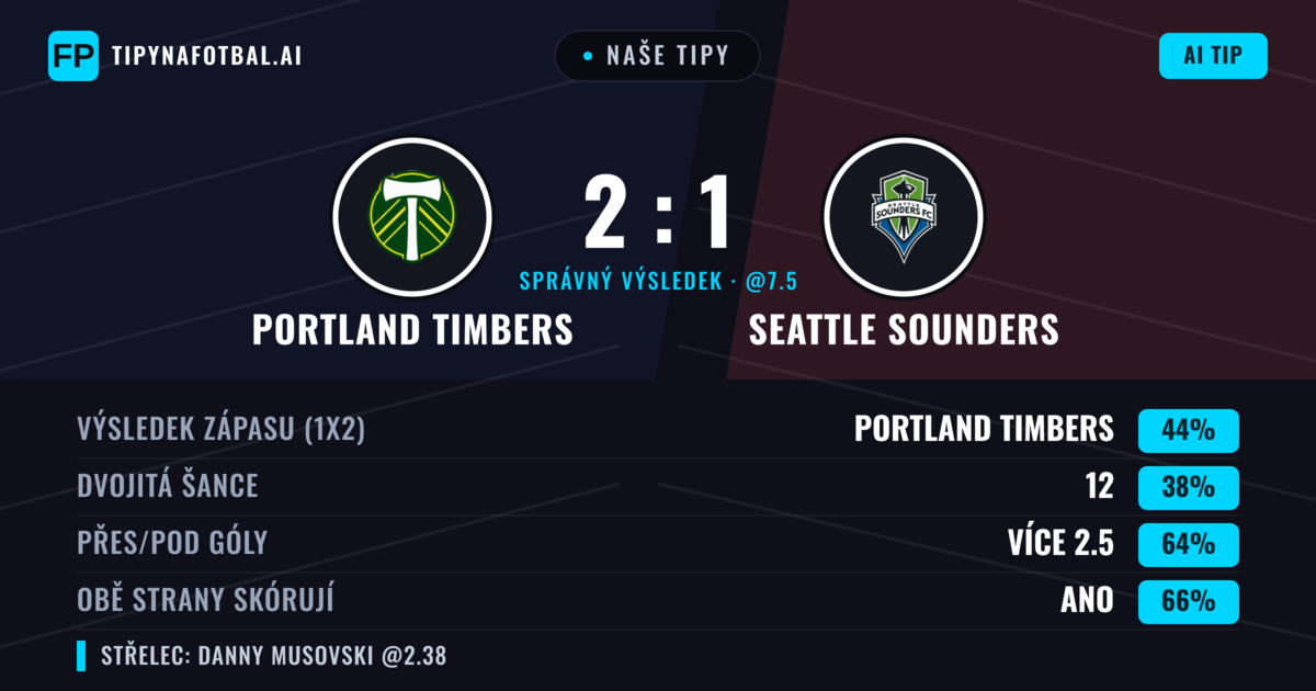 Naše tipy: Portland Timbers vs Seattle Sounders — Portland Timbers — Vítězství (46%); Přes 2.5; Obě strany skórují: Ano