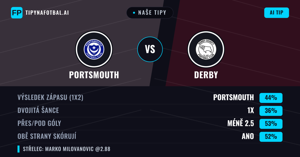 Naše tipy: Portsmouth vs Derby — Portsmouth — Vítězství (50%); Pod 2.5; Obě strany skórují: Ano