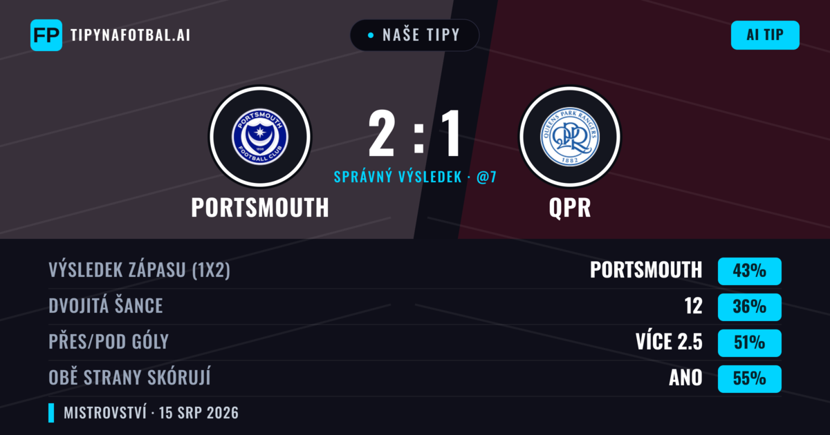 Naše tipy: Portsmouth vs QPR — Portsmouth — Vítězství (42%); Pod 2.5; Obě strany skórují: Ano