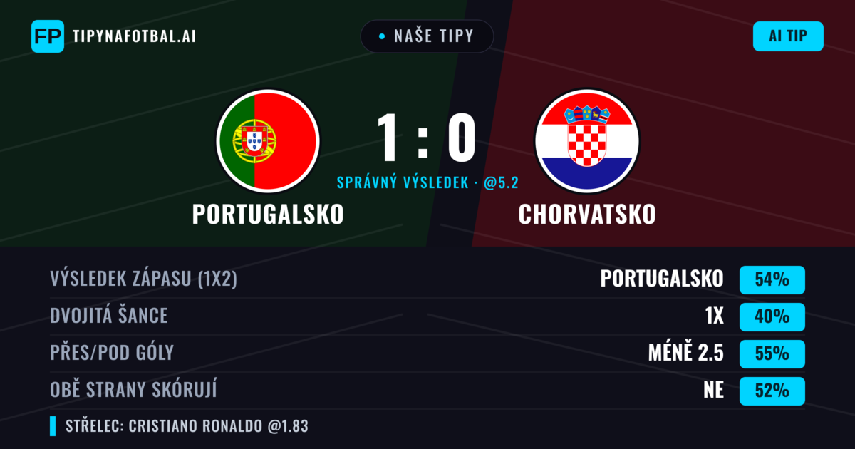 Naše tipy: Portugalsko vs Chorvatsko — Portugalsko — Vítězství (53%); Pod 2.5; Obě strany skórují: Ne