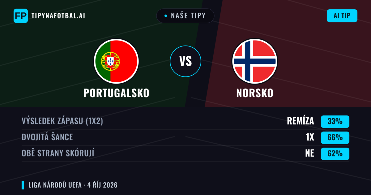 Naše tipy: Portugalsko vs Norsko — Portugalsko — Vítězství (58%); Přes 2.5; Obě strany skórují: Ano