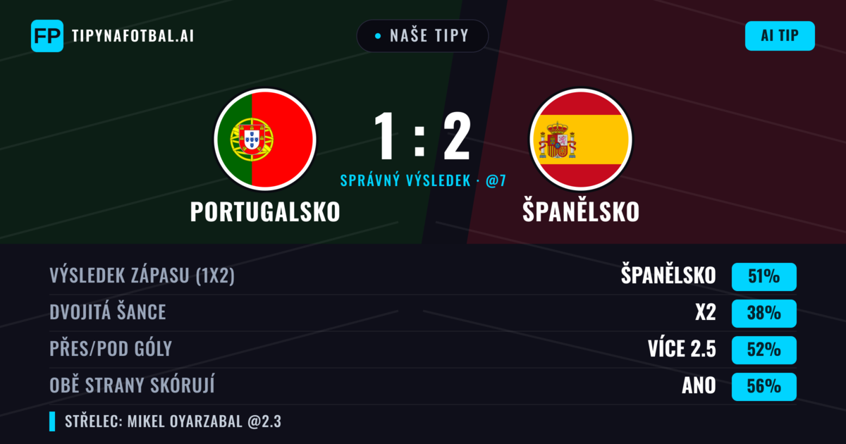 Naše tipy: Portugalsko vs Španělsko — Španělsko — Vítězství (50%); Přes 2.5; Obě strany skórují: Ano