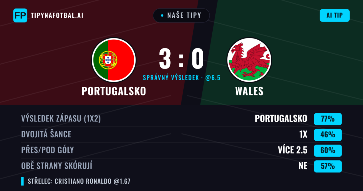 Naše tipy: Portugalsko vs Wales — Portugalsko — Vítězství (81%); Přes 2.5; Obě strany skórují: Ne