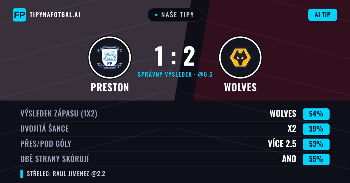 Naše tipy: Preston vs Wolves — Wolves — Vítězství (49%); Přes 2.5; Obě strany skórují: Ano