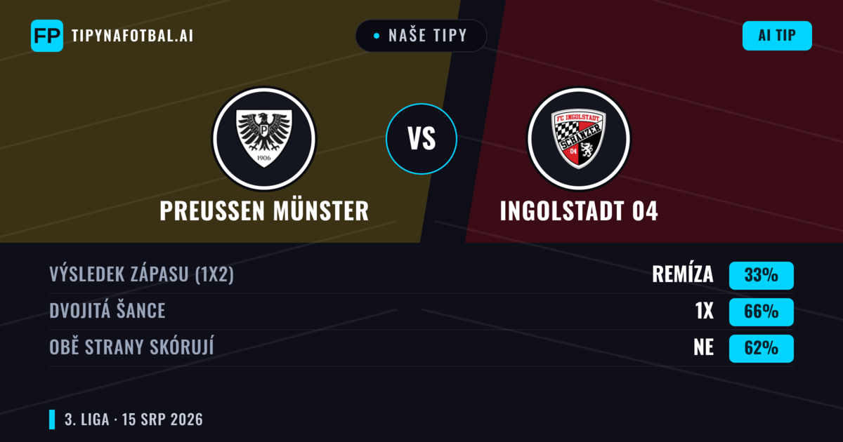 Naše tipy: Preußen Münster vs Ingolstadt 04 — Preußen Münster — Vítězství (41%); Přes 2.5; Obě strany skórují: Ano