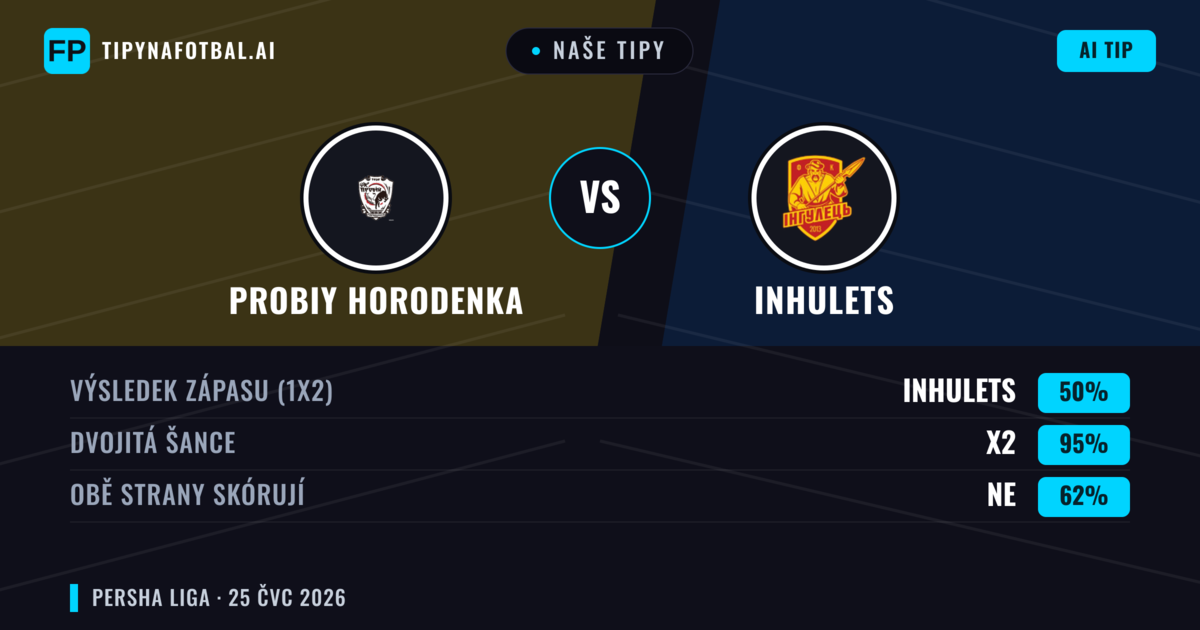 Naše tipy: Probiy Horodenka vs Inhulets — Probiy Horodenka — Vítězství (40%); Pod 2.5; Obě strany skórují: Ano