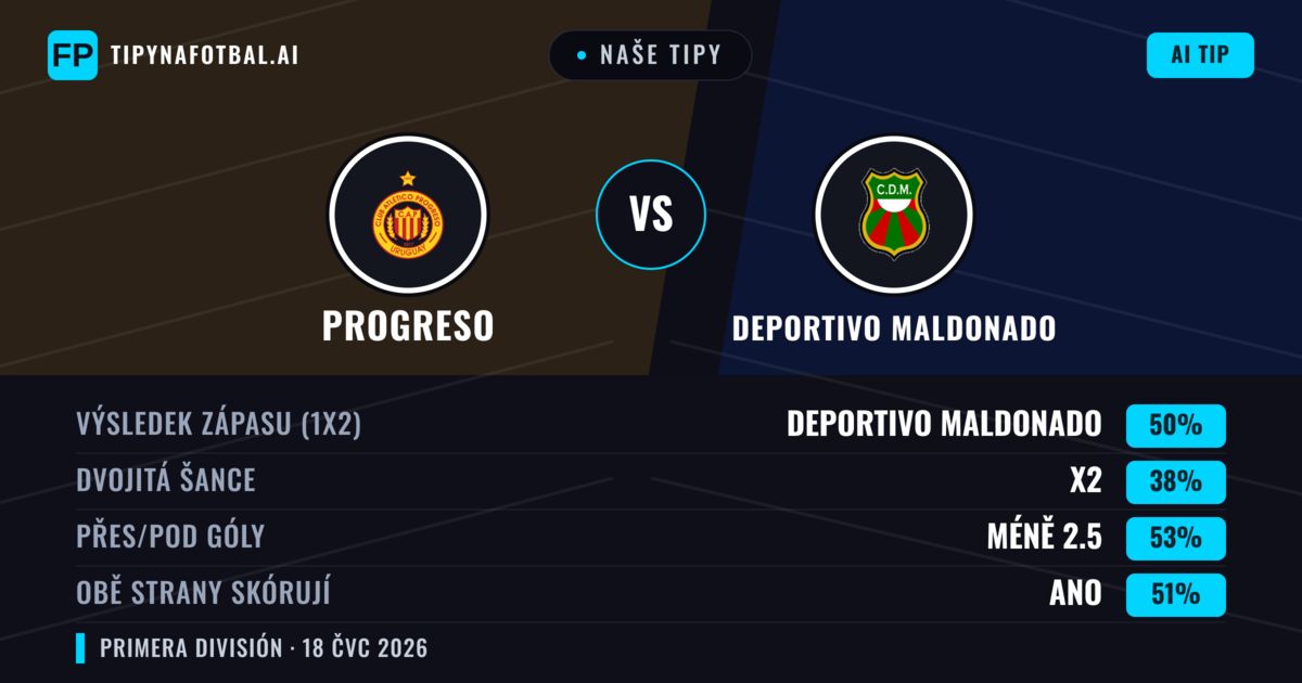 Naše tipy: Progreso vs Deportivo Maldonado — Deportivo Maldonado — Vítězství (50%); Pod 2.5; Obě strany skórují: Ano