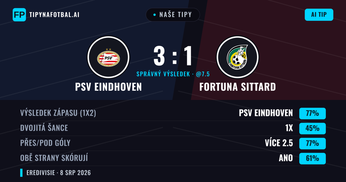 Naše tipy: PSV Eindhoven vs Fortuna Sittard — PSV Eindhoven — Vítězství (81%); Přes 2.5; Obě strany skórují: Ano