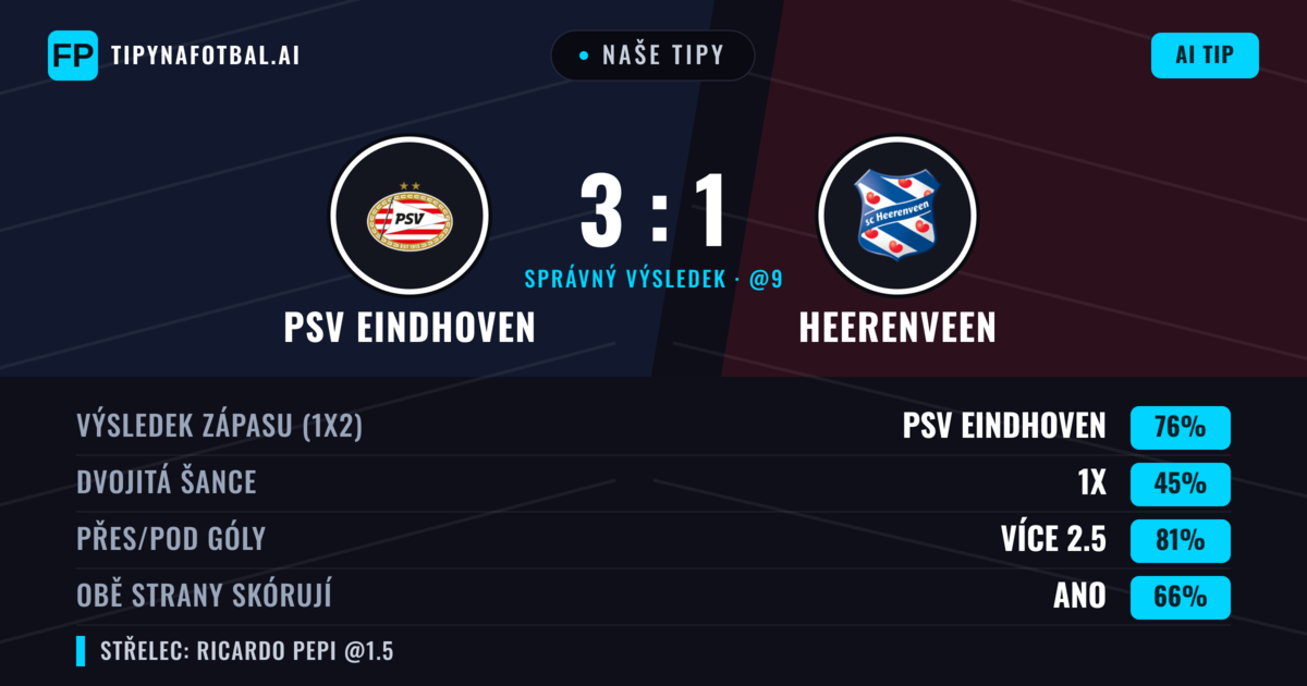 Naše tipy: PSV Eindhoven vs Heerenveen — PSV Eindhoven — Vítězství (71%); Přes 2.5; Obě strany skórují: Ano