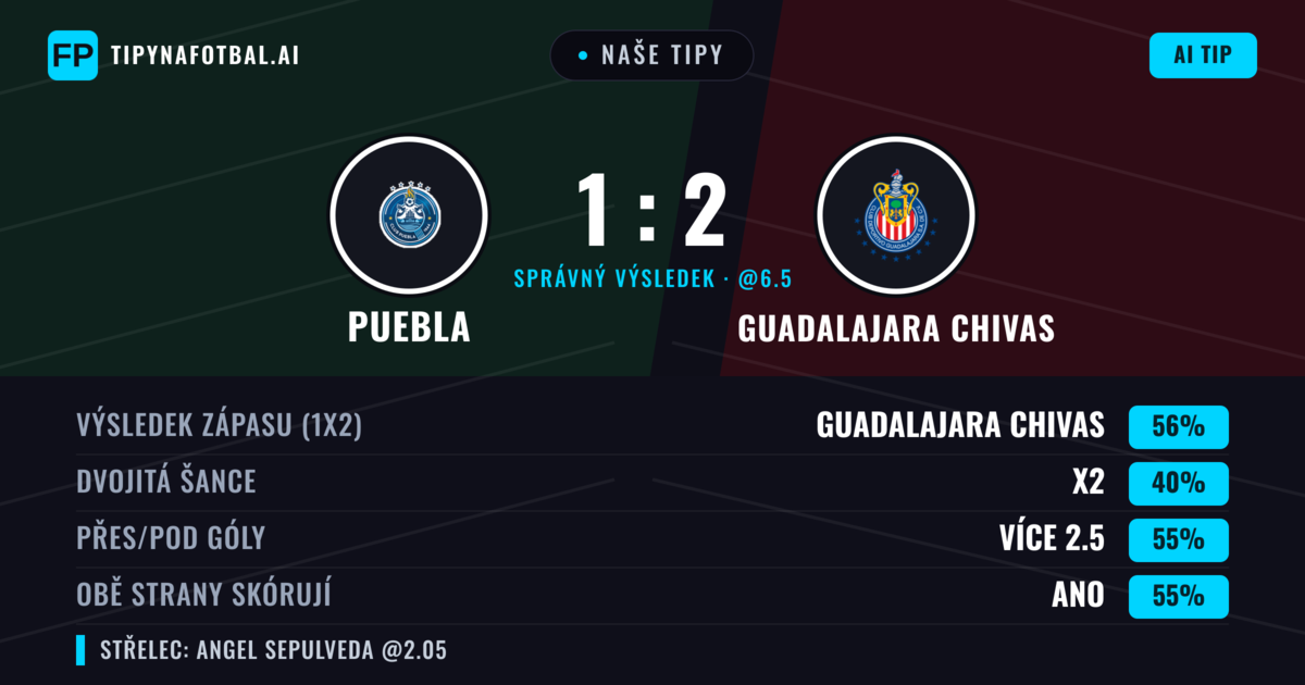 Naše tipy: Puebla vs Guadalajara Chivas — Guadalajara Chivas — Vítězství (60%); Přes 2.5; Obě strany skórují: Ano