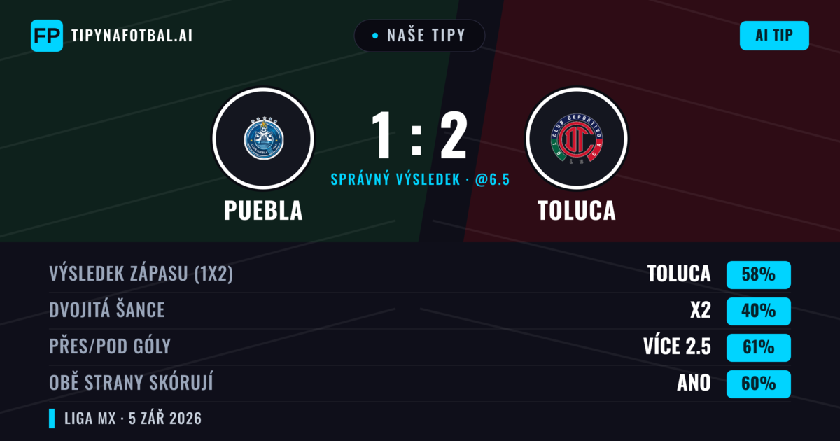 Naše tipy: Puebla vs Toluca — Toluca — Vítězství (57%); Přes 2.5; Obě strany skórují: Ano
