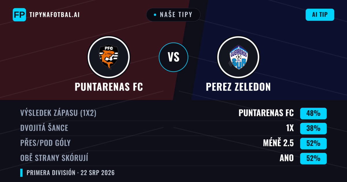Naše tipy: Puntarenas FC vs Perez Zeledon — Puntarenas FC — Vítězství (49%); Přes 2.5; Obě strany skórují: Ano