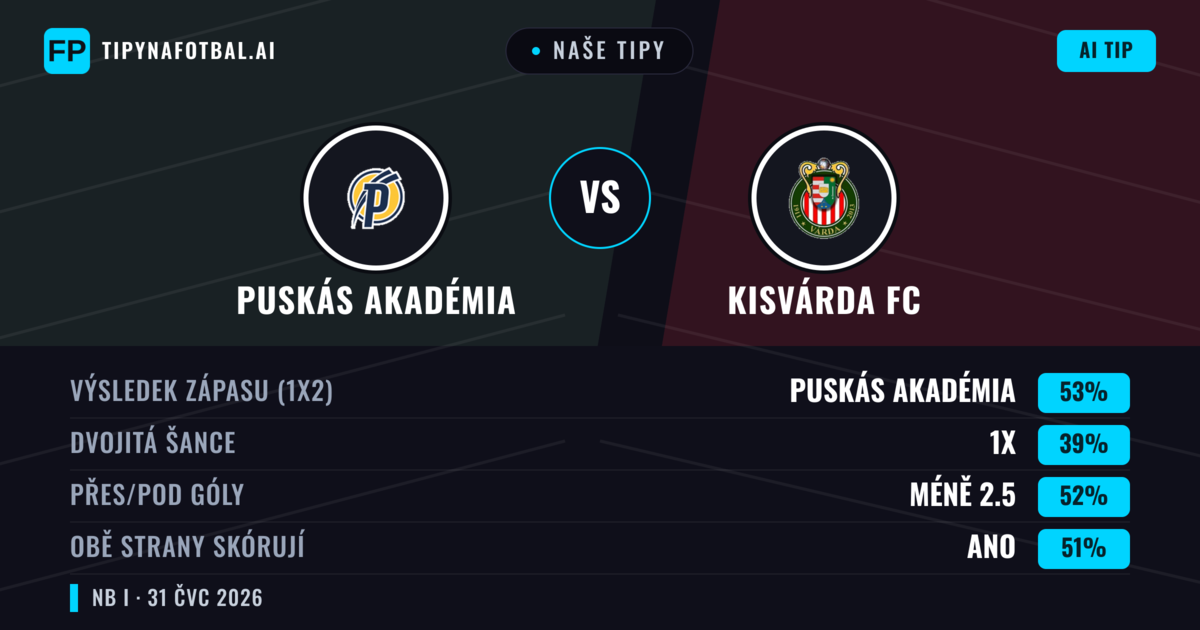 Naše tipy: Puskás Akadémia vs Kisvárda FC — Puskás Akadémia — Vítězství (54%); Pod 2.5; Obě strany skórují: Ano