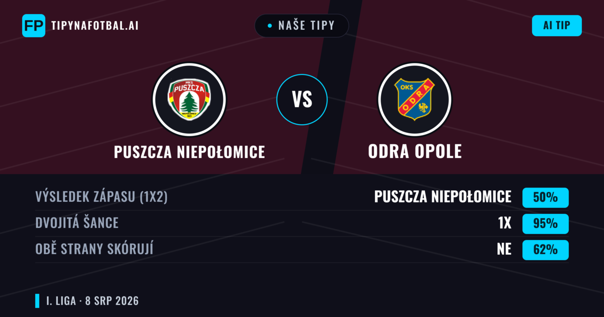 Naše tipy: Puszcza Niepołomice vs Odra Opole — Puszcza Niepołomice — Vítězství (42%); Pod 2.5; Obě strany skórují: Ano