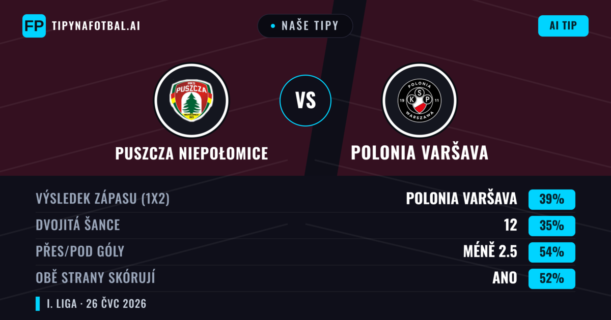 Naše tipy: Puszcza Niepołomice vs Polonia Varšava — Puszcza Niepołomice — Vítězství (39%); Pod 2.5; Obě strany skórují: Ano