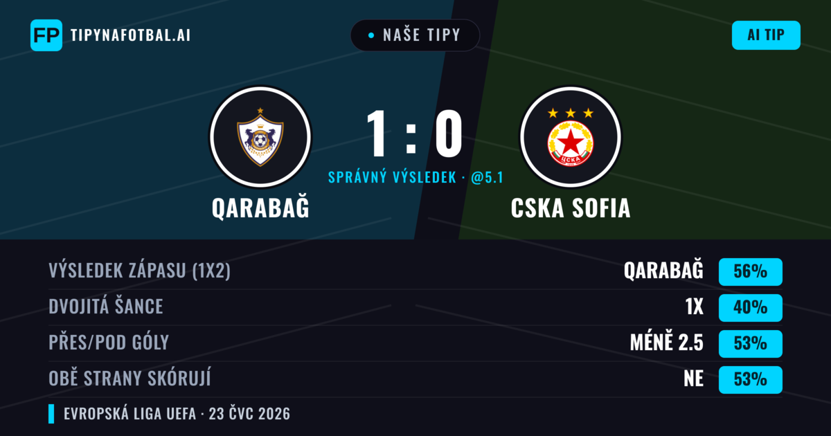 Naše tipy: Qarabağ vs CSKA Sofia — Qarabağ — Vítězství (64%); Pod 2.5; Obě strany skórují: Ne