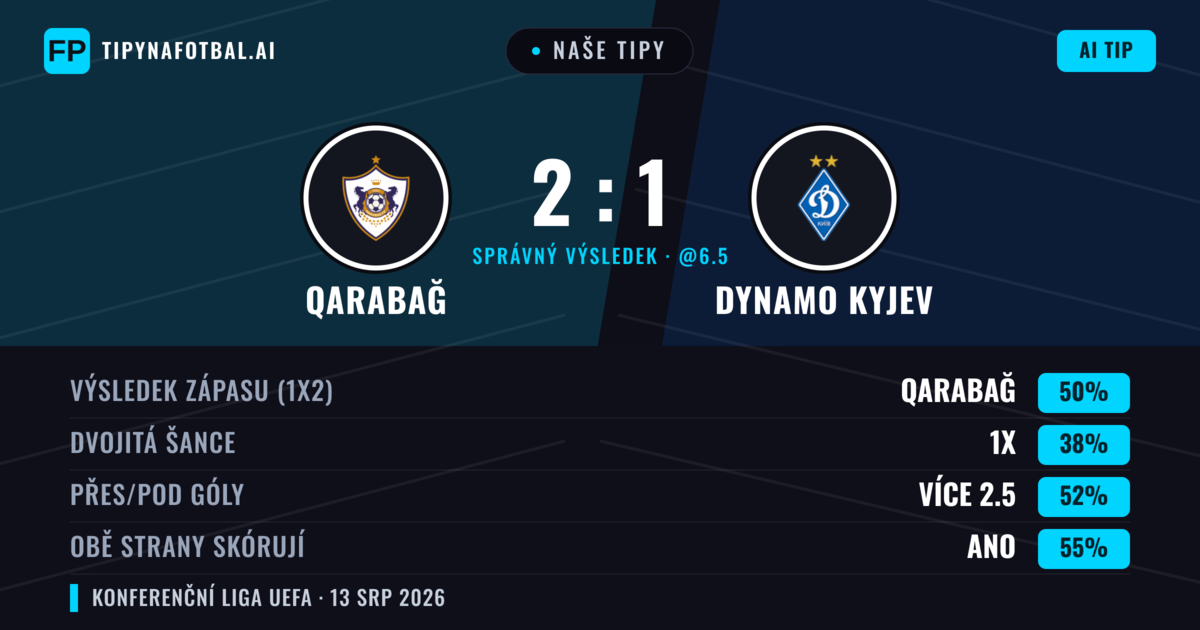 Naše tipy: Qarabağ vs Dynamo Kyjev — Qarabağ — Vítězství (53%); Přes 2.5; Obě strany skórují: Ano