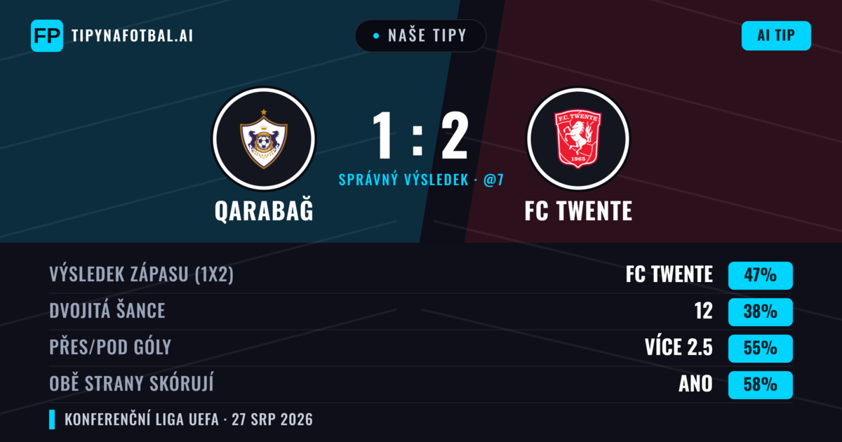 Naše tipy: Qarabağ vs FC Twente — FC Twente — Vítězství (44%); Přes 2.5; Obě strany skórují: Ano