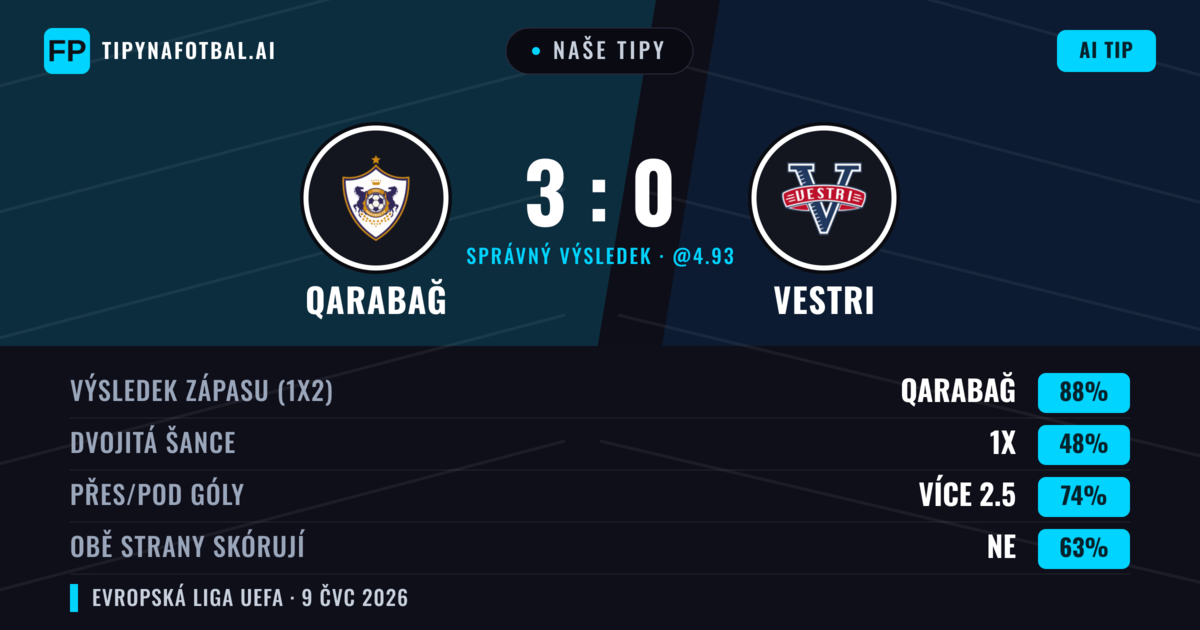 Naše tipy: Qarabağ vs Vestri — Qarabağ — Vítězství (90%); Přes 2.5; Obě strany skórují: Ne