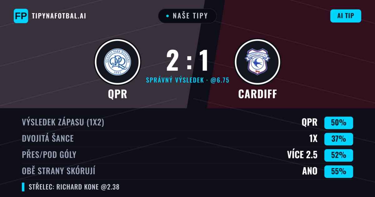 Naše tipy: QPR vs Cardiff — QPR — Vítězství (51%); Přes 2.5; Obě strany skórují: Ano