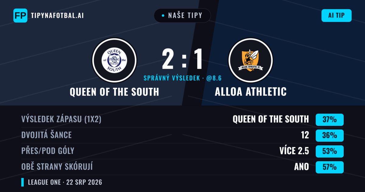 Naše tipy: Queen of the South vs Alloa Athletic — Alloa Athletic — Vítězství (37%); Přes 2.5; Obě strany skórují: Ano