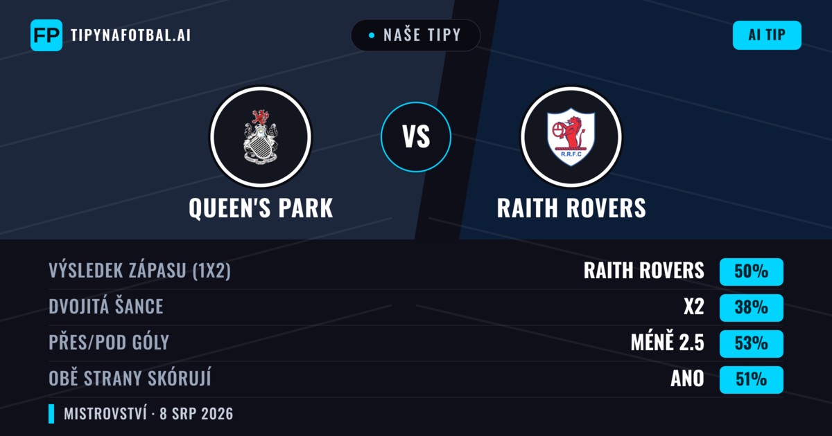 Naše tipy: Queen's Park vs Raith Rovers — Raith Rovers — Vítězství (49%); Pod 2.5; Obě strany skórují: Ano