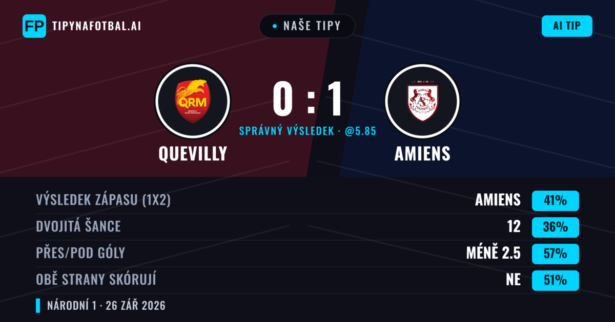 Naše tipy: Quevilly vs Amiens — Amiens — Vítězství (47%); Pod 2.5; Obě strany skórují: Ne