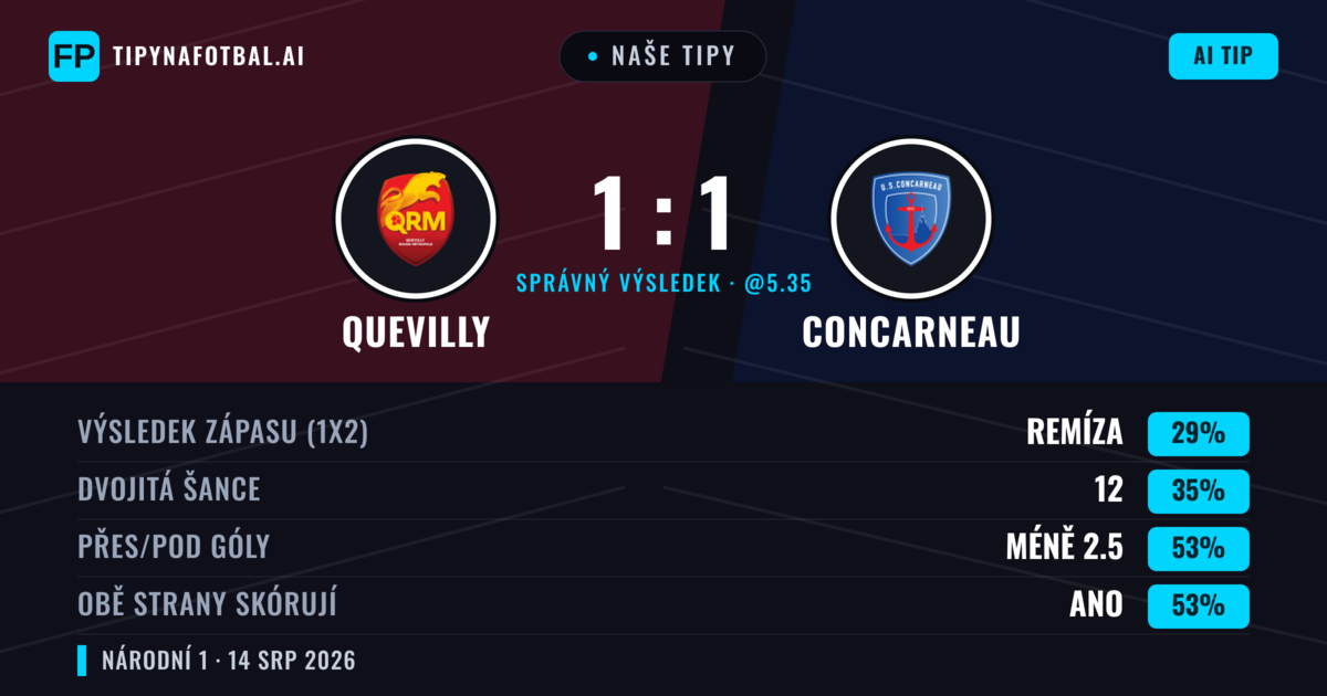 Naše tipy: Quevilly vs Concarneau — Quevilly — Vítězství (37%); Pod 2.5; Obě strany skórují: Ano