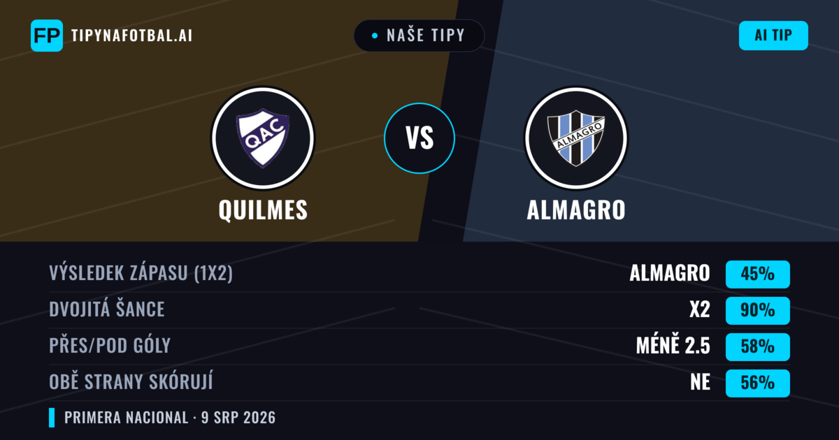 Naše tipy: Quilmes vs Almagro — Remíza (45%); Pod 2.5; Obě strany skórují: Ne