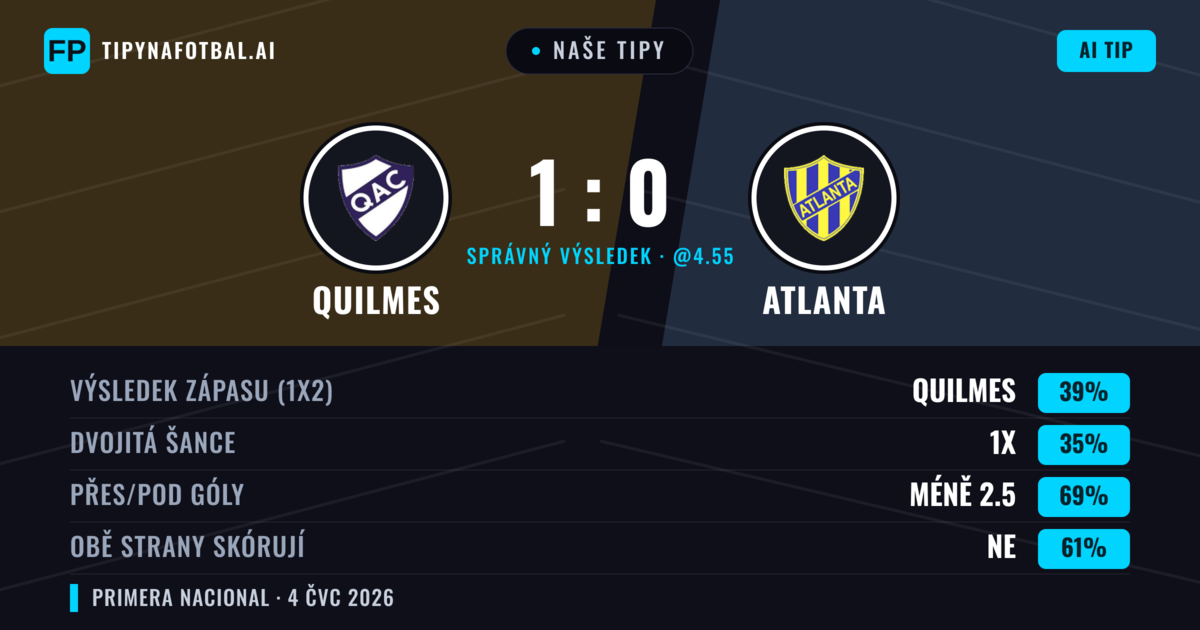 Naše tipy: Quilmes vs Atlanta — Quilmes — Vítězství (40%); Pod 2.5; Obě strany skórují: Ne
