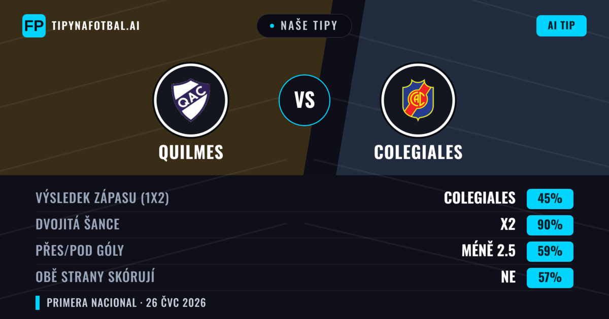 Naše tipy: Quilmes vs Colegiales — Quilmes — Vítězství (51%); Pod 2.5; Obě strany skórují: Ne