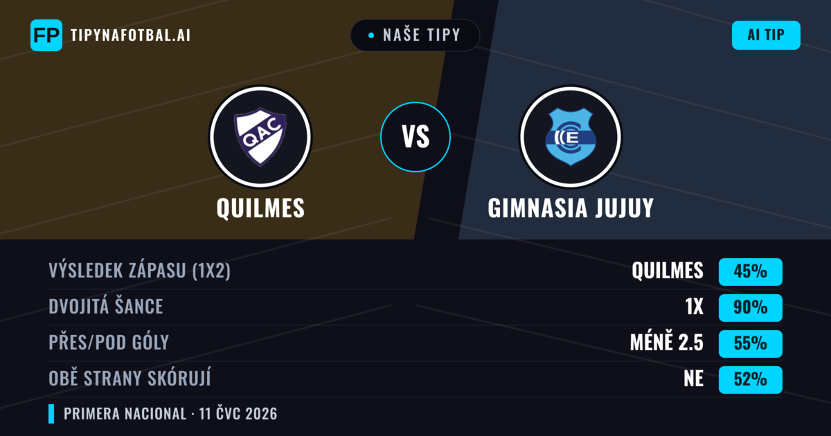 Naše tipy: Quilmes vs Gimnasia Jujuy — Remíza (45%); Pod 2.5; Obě strany skórují: Ne