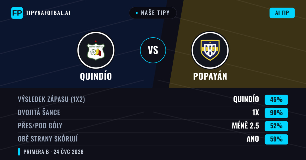 Naše tipy: Quindío vs Popayán — Quindío — Vítězství (62%); Pod 2.5; Obě strany skórují: Ne