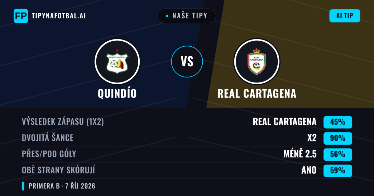 Naše tipy: Quindío vs Real Cartagena — Remíza (45%); Pod 2.5; Obě strany skórují: Ano