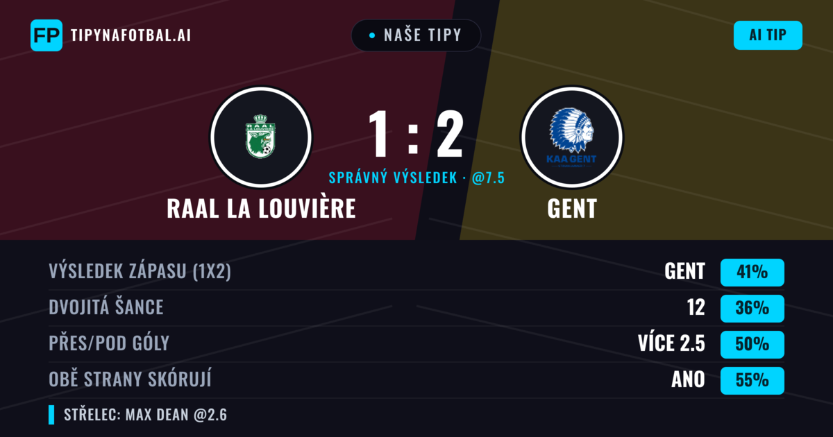 Naše tipy: RAAL La Louvière vs Gent — Gent — Vítězství (41%); Pod 2.5; Obě strany skórují: Ano
