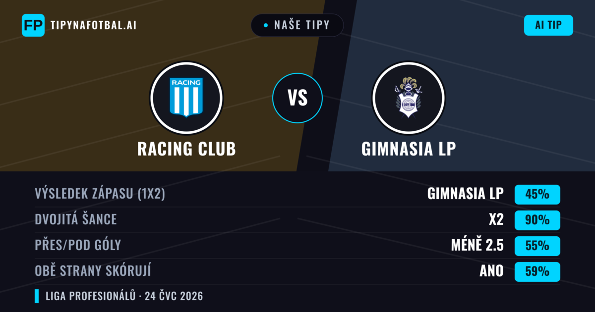 Naše tipy: Racing Club vs Gimnasia LP — Racing Club — Vítězství (52%); Pod 2.5; Obě strany skórují: Ne