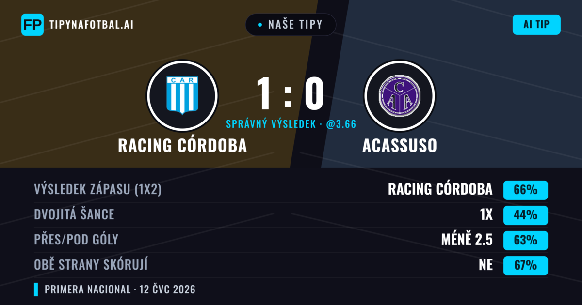 Naše tipy: Racing Córdoba vs Acassuso — Racing Córdoba — Vítězství (60%); Pod 2.5; Obě strany skórují: Ne
