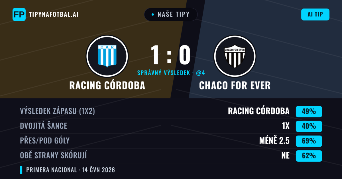 Naše tipy: Racing Córdoba vs Chaco For Ever — Racing Córdoba — Vítězství (49%); Pod 2.5; Obě strany skórují: Ne