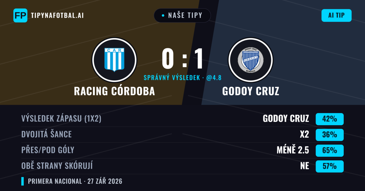 Naše tipy: Racing Córdoba vs Godoy Cruz — Godoy Cruz — Vítězství (41%); Pod 2.5; Obě strany skórují: Ne