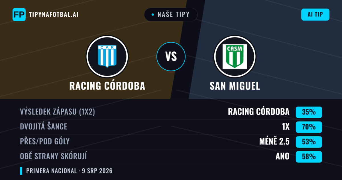 Naše tipy: Racing Córdoba vs San Miguel — Remíza (35%); Pod 2.5; Obě strany skórují: Ano