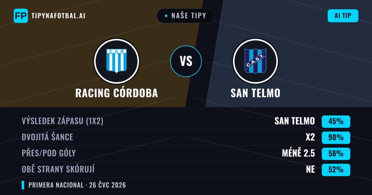 Naše tipy: Racing Córdoba vs San Telmo — Racing Córdoba — Vítězství (55%); Pod 2.5; Obě strany skórují: Ne