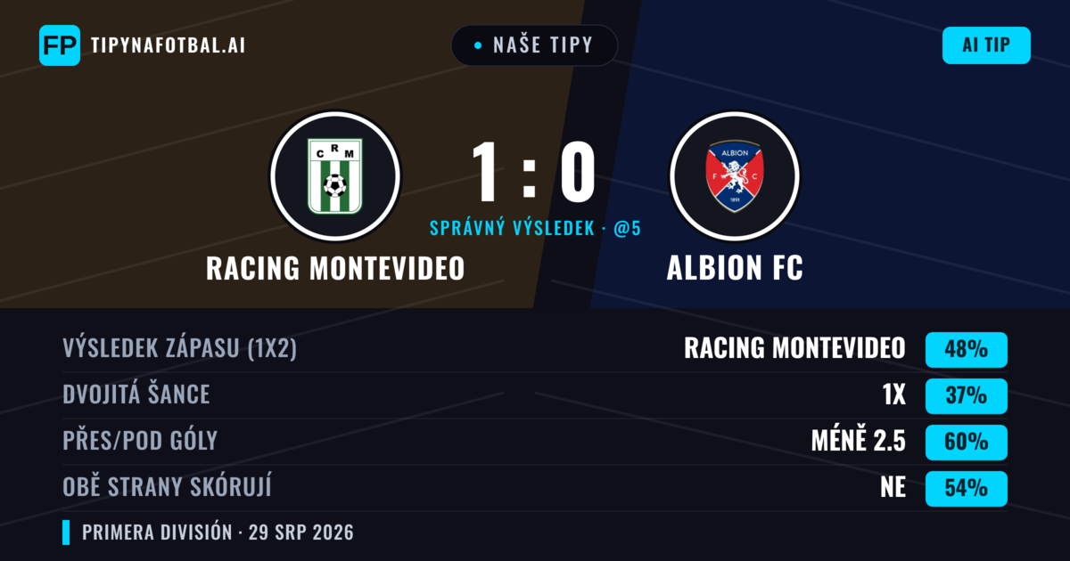 Naše tipy: Racing Montevideo vs Albion FC — Racing Montevideo — Vítězství (47%); Pod 2.5; Obě strany skórují: Ne