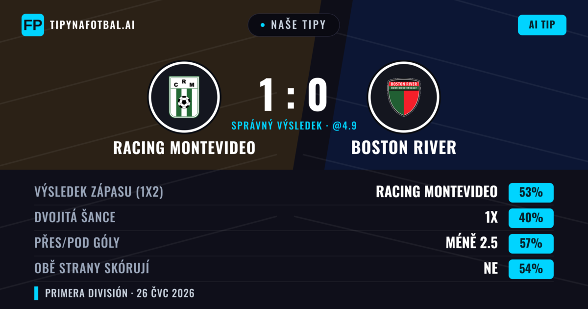 Naše tipy: Racing Montevideo vs Boston River — Racing Montevideo — Vítězství (52%); Pod 2.5; Obě strany skórují: Ne