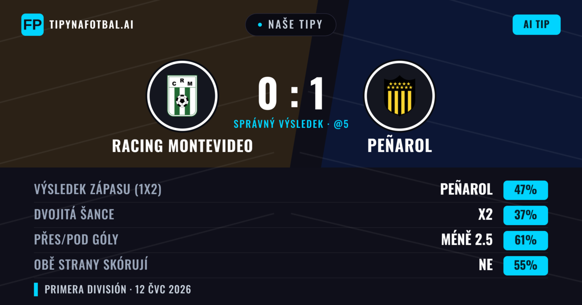 Naše tipy: Racing Montevideo vs Peñarol — Peñarol — Vítězství (40%); Pod 2.5; Obě strany skórují: Ne