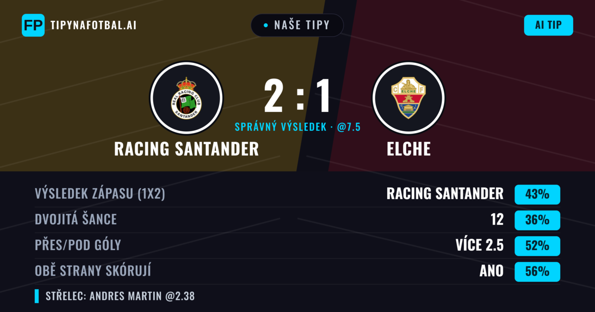 Naše tipy: Racing Santander vs Elche — Racing Santander — Vítězství (47%); Přes 2.5; Obě strany skórují: Ano