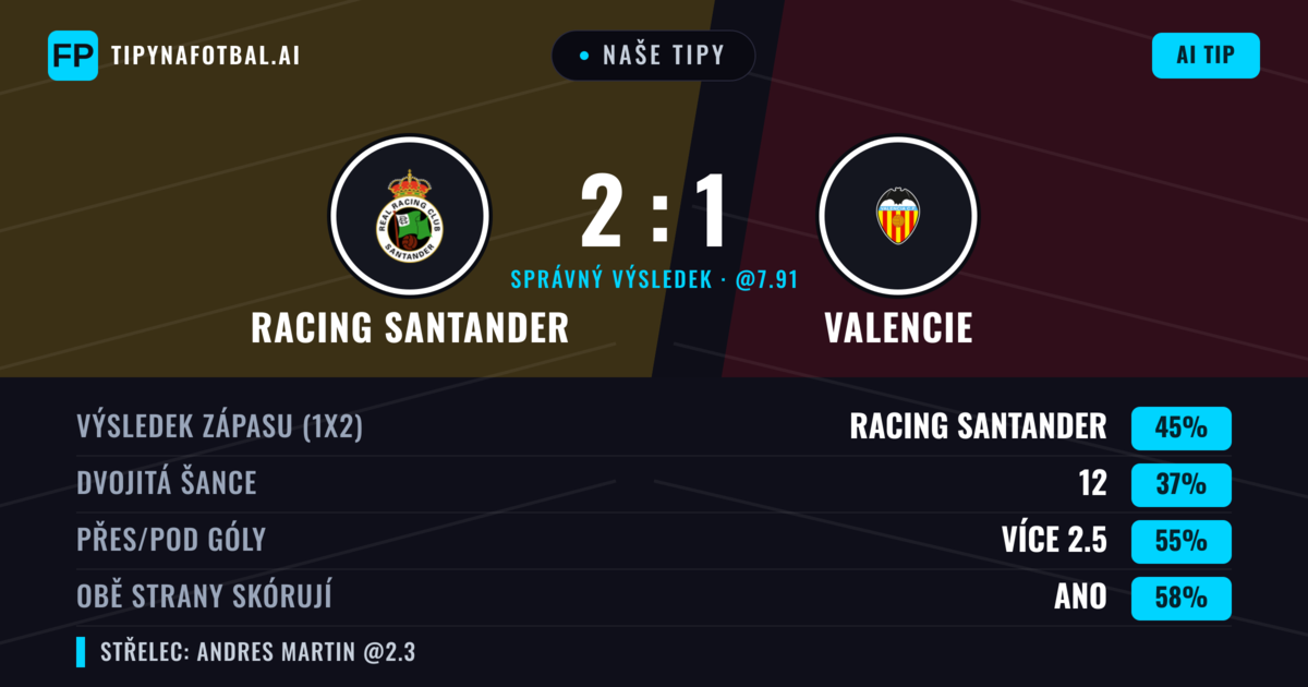 Naše tipy: Racing Santander vs Valencie — Racing Santander — Vítězství (41%); Přes 2.5; Obě strany skórují: Ano